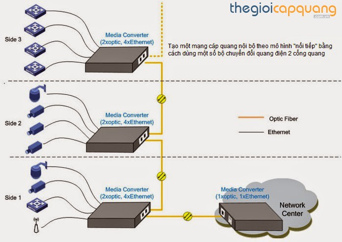 tạo một mạng cáp quang (LAN) nội bộ "nối tiếp" bằng một số bộ chuyển đổi quang điện 2 cổng quang